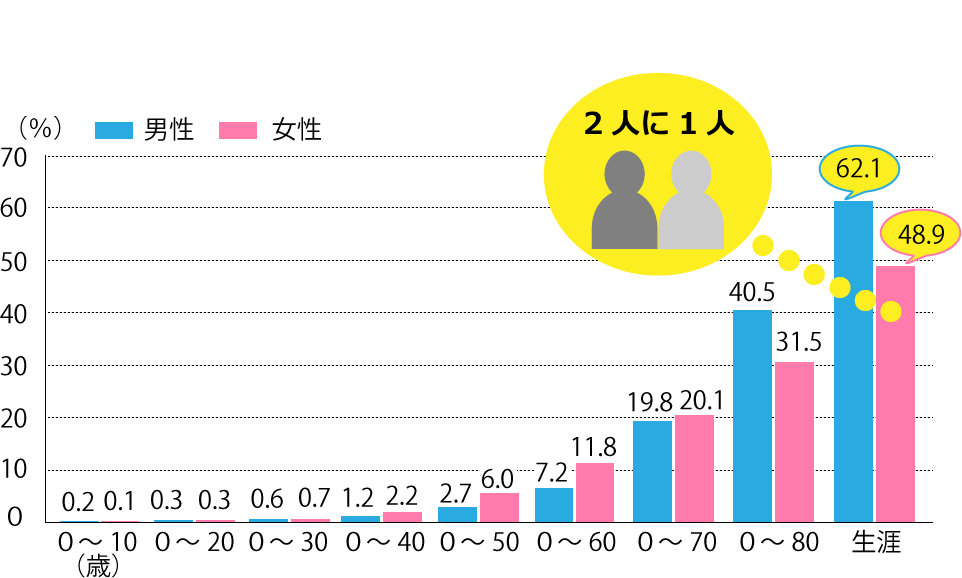 がんの確率　生涯罹患グラフ